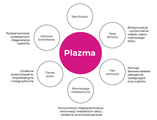 WPŁYW PLASMY NA SKÓRĘ